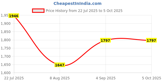tatacliq.com Crocs Men's Green Slides crocs Price History Graph from 22 Jul 2025 to 5 Oct 2025