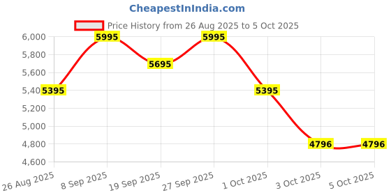 tatacliq.com Crocs Men's Grey InMotion Flip Flops crocs Price History Graph from 26 Aug 2025 to 4 Oct 2025