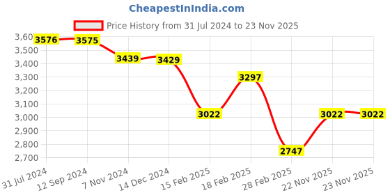 tatacliq.com Crocs Men's Grid Black Back Strap Clogs crocs Price History Graph from 31 Jul 2024 to 23 Nov 2025