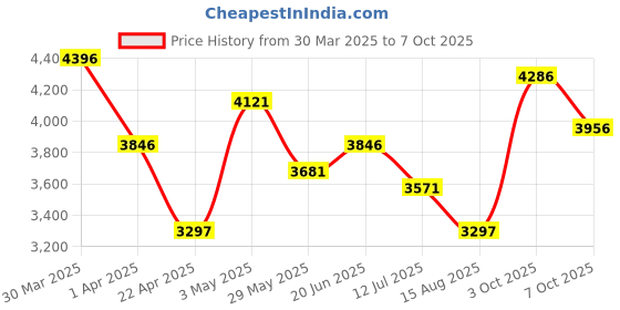 tatacliq.com Crocs Men's Grid Black Back Strap Clogs crocs Price History Graph from 30 Mar 2025 to 7 Oct 2025