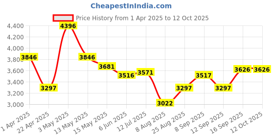 tatacliq.com Crocs Men's Grid Grey Back Strap Clogs crocs Price History Graph from 1 Apr 2025 to 12 Oct 2025