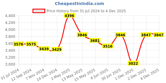 tatacliq.com Crocs Men's Grid White Back Strap Clogs crocs Price History Graph from 31 Jul 2024 to 3 Dec 2025