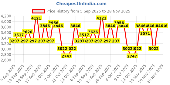tatacliq.com Crocs Men's Grid White Back Strap Clogs crocs Price History Graph from 5 Sep 2025 to 27 Nov 2025