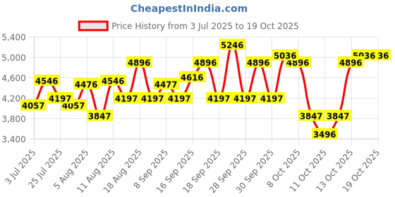 tatacliq.com Crocs Men's HKIAMClsClg White Clogs crocs Price History Graph from 3 Jul 2025 to 18 Oct 2025