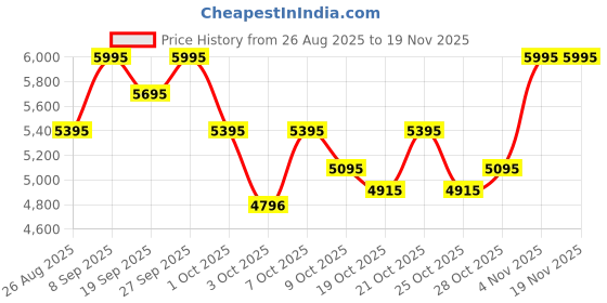 tatacliq.com Crocs Men's InMotion Black Flip Flops crocs Price History Graph from 26 Aug 2025 to 18 Nov 2025