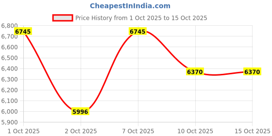 tatacliq.com Crocs Men's InMotion Grey Back Strap Clogs crocs Price History Graph from 1 Oct 2025 to 14 Oct 2025