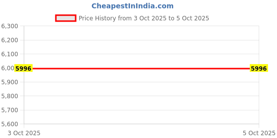 tatacliq.com Crocs Men's InMotion Navy Back Strap Clogs crocs Price History Graph from 3 Oct 2025 to 5 Oct 2025