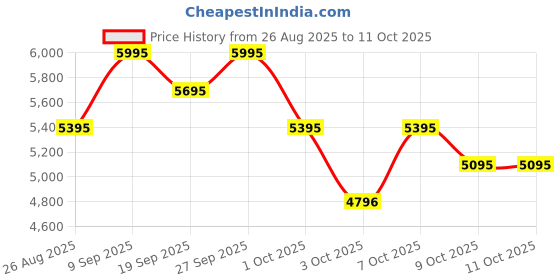 tatacliq.com Crocs Men's InMotion Navy Flip Flops crocs Price History Graph from 26 Aug 2025 to 11 Oct 2025