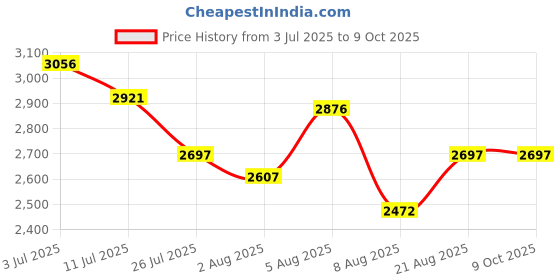 tatacliq.com Crocs Men's Light Pink Back Strap Clogs crocs Price History Graph from 3 Jul 2025 to 9 Oct 2025