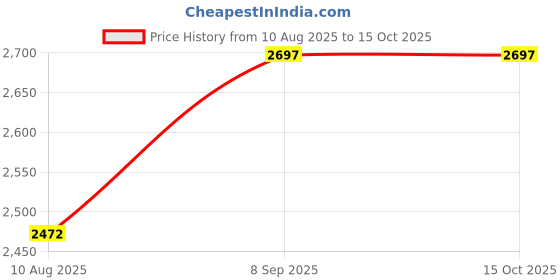 tatacliq.com Crocs Men's Light Pink Back Strap Clogs crocs Price History Graph from 10 Aug 2025 to 15 Oct 2025
