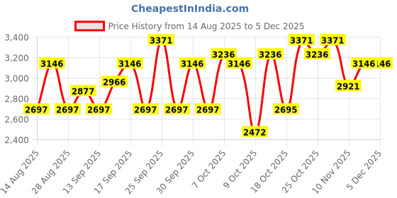 tatacliq.com Crocs Men's Light Pink Back Strap Clogs crocs Price History Graph from 14 Aug 2025 to 11 Nov 2025