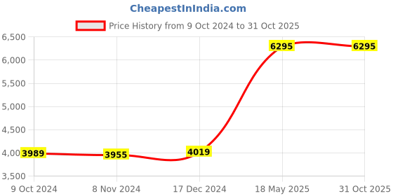 tatacliq.com Crocs Men's LiteRide 360 Army Green Back Strap Clogs crocs Price History Graph from 9 Oct 2024 to 31 Oct 2025