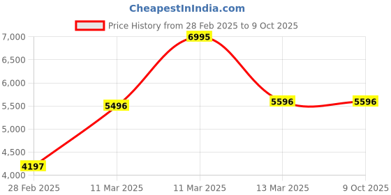 tatacliq.com Crocs Men's LiteRide 360 Bone Back Strap Clogs crocs Price History Graph from 28 Feb 2025 to 8 Oct 2025