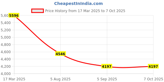 tatacliq.com Crocs Men's LiteRide 360 Bone Back Strap Clogs crocs Price History Graph from 17 Mar 2025 to 7 Oct 2025