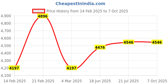 tatacliq.com Crocs Men's LiteRide 360 Bone Back Strap Clogs crocs Price History Graph from 14 Feb 2025 to 6 Oct 2025