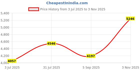 tatacliq.com Crocs Men's LiteRide 360 Bone Back Strap Clogs crocs Price History Graph from 3 Jul 2025 to 3 Nov 2025