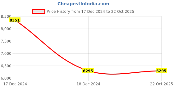 tatacliq.com Crocs Men's Literide Black Sport Shoes crocs Price History Graph from 17 Dec 2024 to 22 Oct 2025