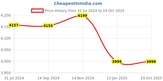 tatacliq.com Crocs Men's LiteRide Khaki Running Shoes crocs Price History Graph from 31 Jul 2024 to 19 Oct 2025