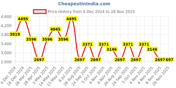tatacliq.com Crocs Men's Literide Navy Flip Flops crocs Price History Graph from 4 Dec 2024 to 28 Nov 2025