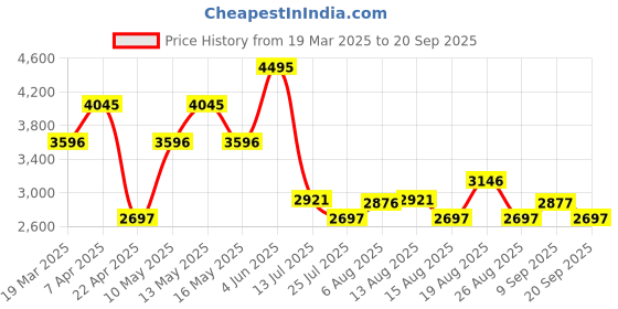 tatacliq.com Crocs Men's Literide Navy Flip Flops crocs Price History Graph from 19 Mar 2025 to 20 Sep 2025