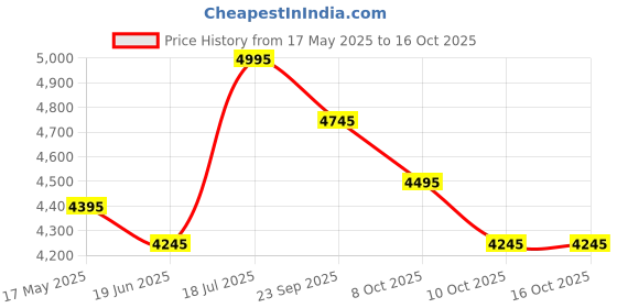 tatacliq.com Crocs Men's Mellow Black Slides crocs Price History Graph from 17 May 2025 to 15 Oct 2025