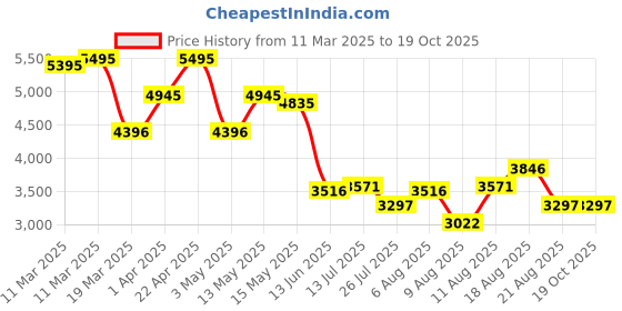 tatacliq.com Crocs Men's Mellow Black Slides crocs Price History Graph from 11 Mar 2025 to 18 Oct 2025