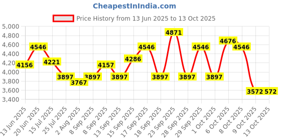 tatacliq.com Crocs Men's Mellow Black Slides crocs Price History Graph from 13 Jun 2025 to 13 Oct 2025