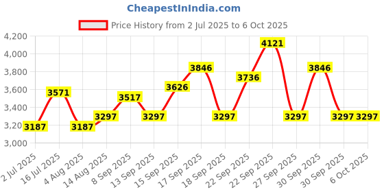 tatacliq.com Crocs Men's Mellow Black Slides crocs Price History Graph from 2 Jul 2025 to 5 Oct 2025