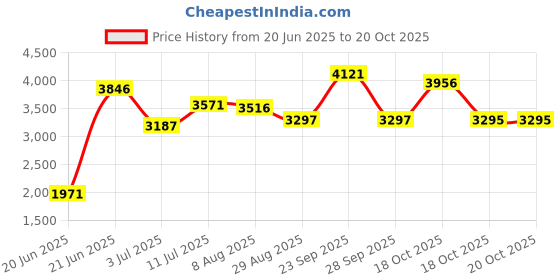 tatacliq.com Crocs Men's Mellow Black Slides crocs Price History Graph from 20 Jun 2025 to 18 Oct 2025