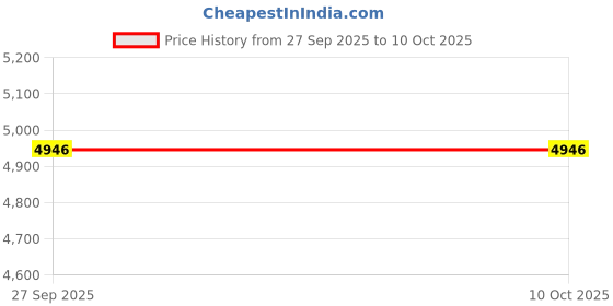 tatacliq.com Crocs Men's Mellow Black Slides crocs Price History Graph from 27 Sep 2025 to 9 Oct 2025