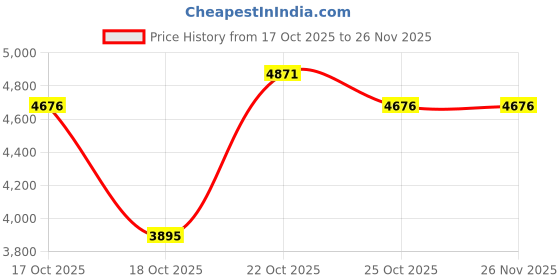 tatacliq.com Crocs Men's Mellow Black Slides crocs Price History Graph from 17 Oct 2025 to 26 Nov 2025