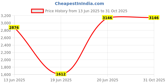 tatacliq.com Crocs Men's Mellow Black Thongs crocs Price History Graph from 13 Jun 2025 to 31 Oct 2025