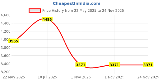 tatacliq.com Crocs Men's Mellow Bone Flip Flops crocs Price History Graph from 22 May 2025 to 24 Nov 2025
