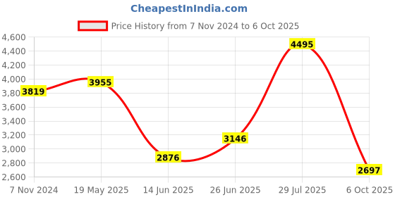 tatacliq.com Crocs Men's Mellow Bone Flip Flops crocs Price History Graph from 7 Nov 2024 to 6 Oct 2025