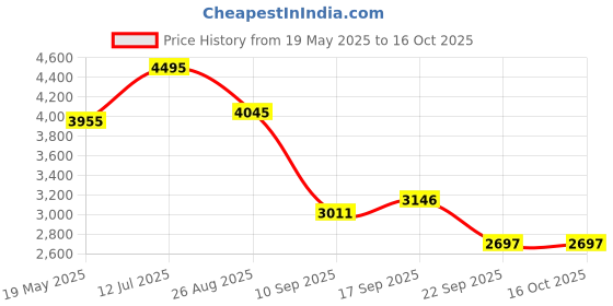tatacliq.com Crocs Men's Mellow Bone Flip Flops crocs Price History Graph from 19 May 2025 to 15 Oct 2025