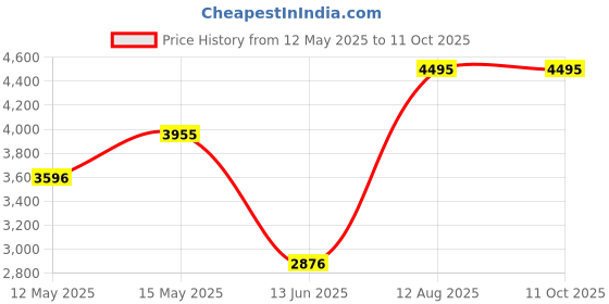tatacliq.com Crocs Men's Mellow Bone Flip Flops crocs Price History Graph from 12 May 2025 to 10 Oct 2025