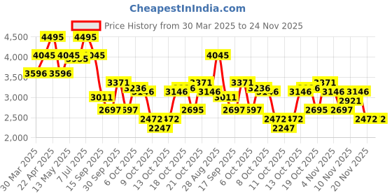tatacliq.com Crocs Men's Mellow Bone Flip Flops crocs Price History Graph from 30 Mar 2025 to 23 Nov 2025