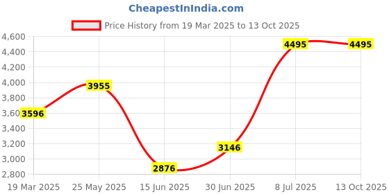 tatacliq.com Crocs Men's Mellow Bone Flip Flops crocs Price History Graph from 19 Mar 2025 to 12 Oct 2025