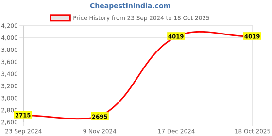 tatacliq.com Crocs Men's Mellow Grey Flip Flops crocs Price History Graph from 23 Sep 2024 to 18 Oct 2025