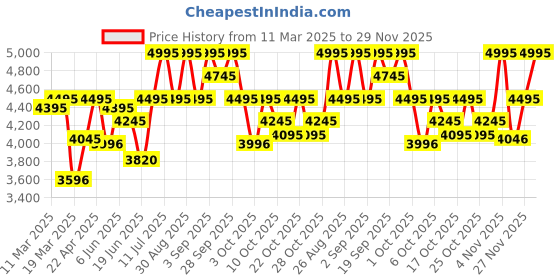 tatacliq.com Crocs Men's Mellow Off White Slides crocs Price History Graph from 11 Mar 2025 to 29 Nov 2025