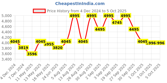 tatacliq.com Crocs Men's Mellow Off White Slides crocs Price History Graph from 4 Dec 2024 to 5 Oct 2025