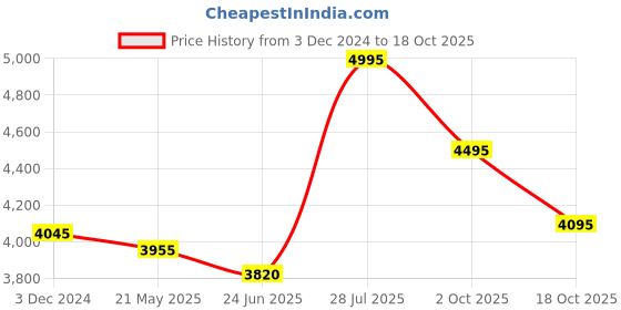 tatacliq.com Crocs Men's Mellow Off White Slides crocs Price History Graph from 3 Dec 2024 to 18 Oct 2025