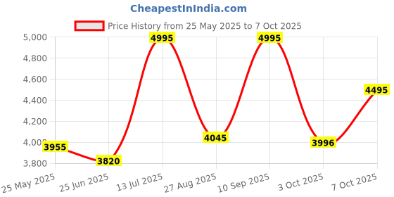 tatacliq.com Crocs Men's Mellow Off White Slides crocs Price History Graph from 25 May 2025 to 7 Oct 2025