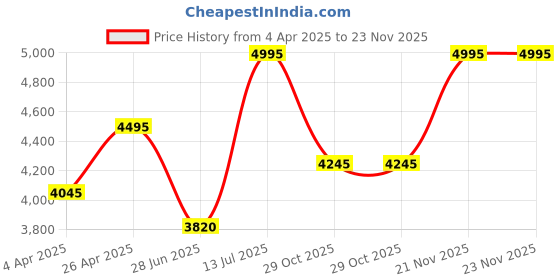 tatacliq.com Crocs Men's Mellow Off White Slides crocs Price History Graph from 4 Apr 2025 to 22 Nov 2025