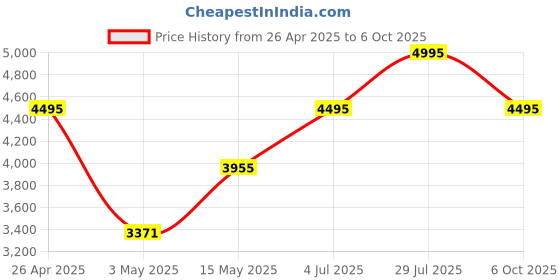 tatacliq.com Crocs Men's Mellow Off White Slides crocs Price History Graph from 26 Apr 2025 to 6 Oct 2025