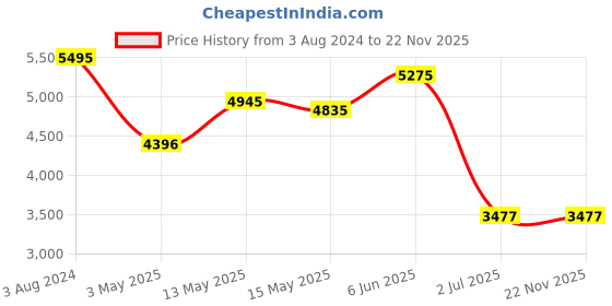 tatacliq.com Crocs Men's Mellow Off White Slip-ons Clogs crocs Price History Graph from 3 Aug 2024 to 22 Nov 2025