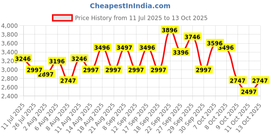 tatacliq.com Crocs Men's Mellow Recovery Blue Slides crocs Price History Graph from 11 Jul 2025 to 13 Oct 2025