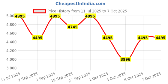tatacliq.com Crocs Men's Mellow Recovery Navy Slides crocs Price History Graph from 11 Jul 2025 to 6 Oct 2025
