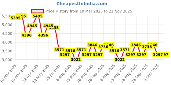 tatacliq.com Crocs Men's Mellow Stucco Slides crocs Price History Graph from 10 Mar 2025 to 20 Nov 2025