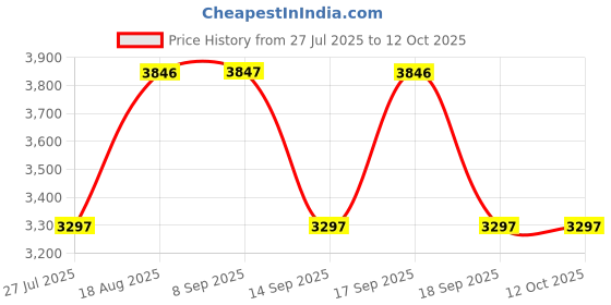 tatacliq.com Crocs Men's Mellow Stucco Slides crocs Price History Graph from 27 Jul 2025 to 12 Oct 2025